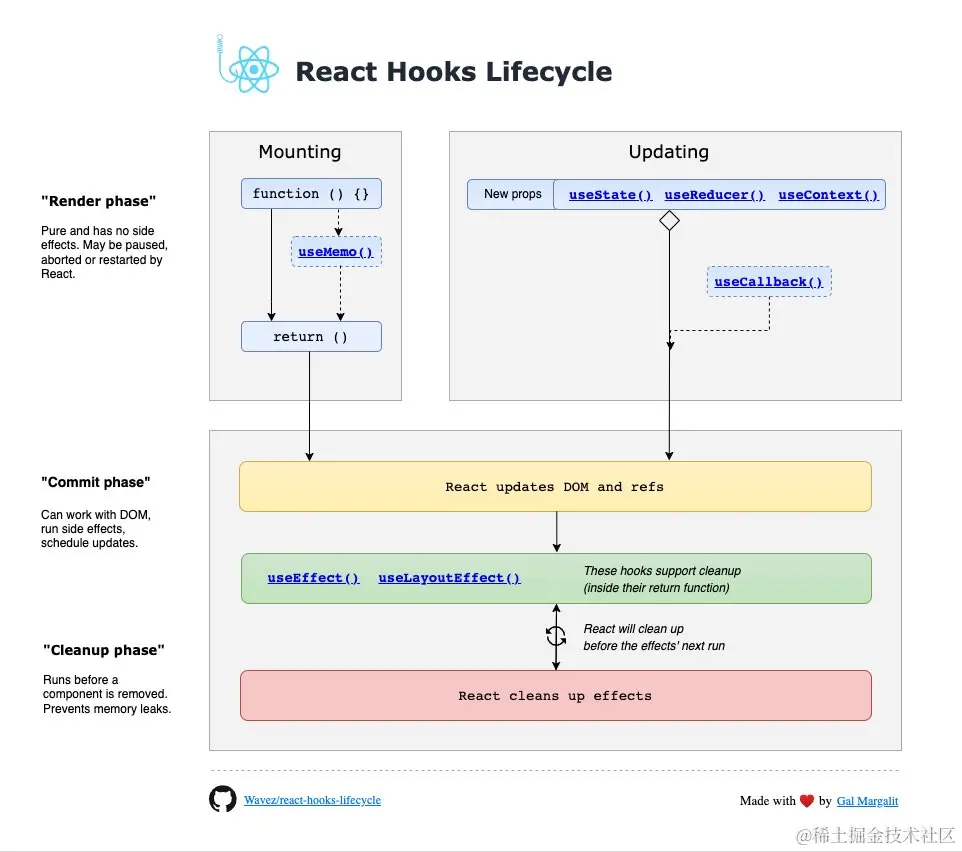 React Lifecycle